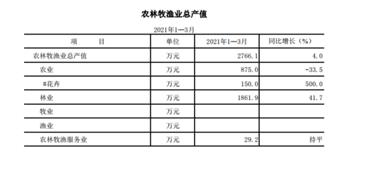 2021年一季度农林牧渔业总产值分析 农业与牧业双轮驱动显成效