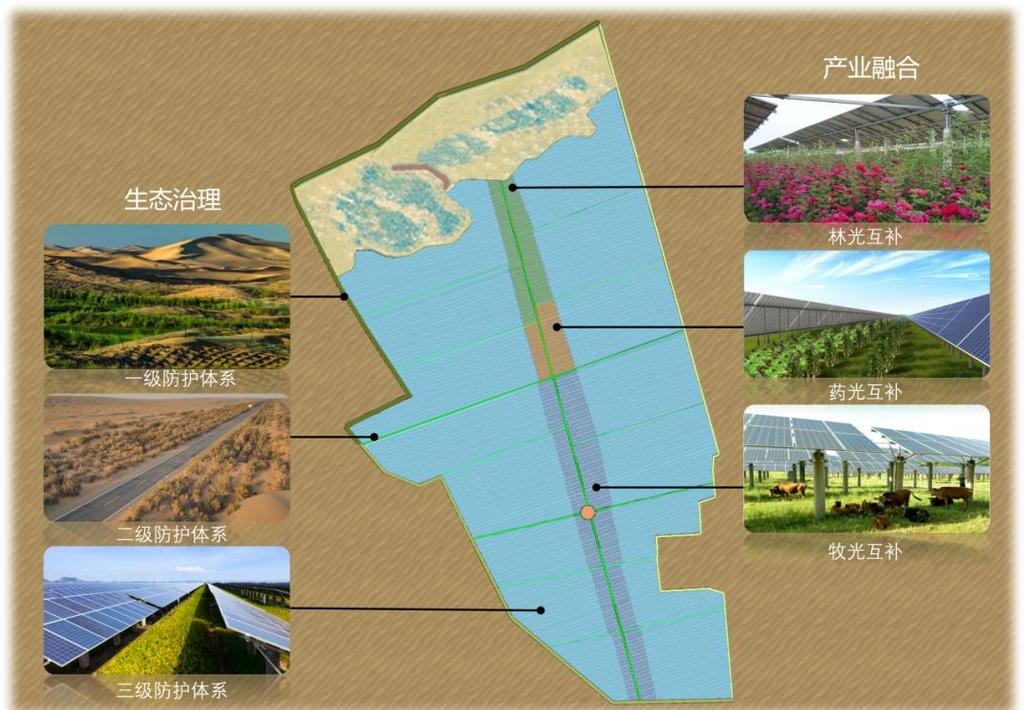 项目通过构建外围及道路防沙固沙体系,因地制宜地开展沙漠农林牧业